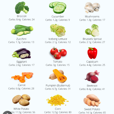 Will low-carb work for a VEGETARIAN??